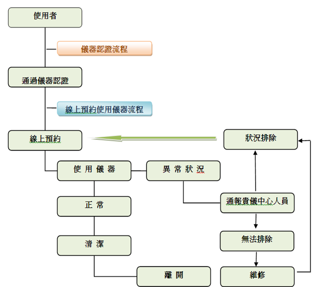 使用儀器