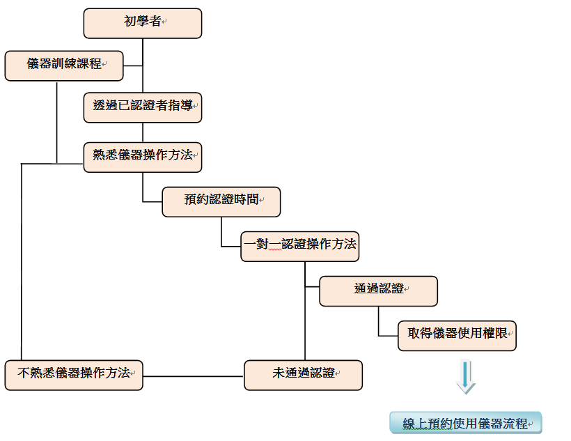 認證-1